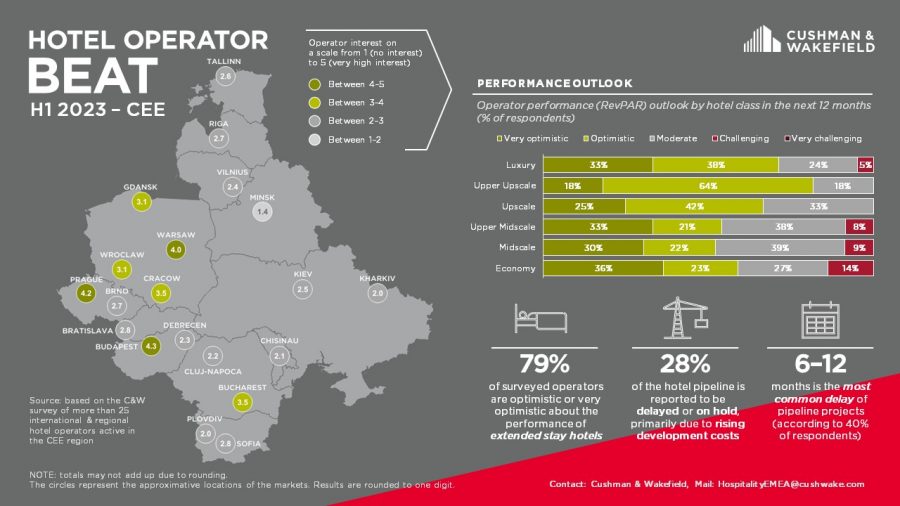 Cushman & Wakefield: Bucharest is the 5th most attractive market in CEE and remains a priority destination for hotel operators