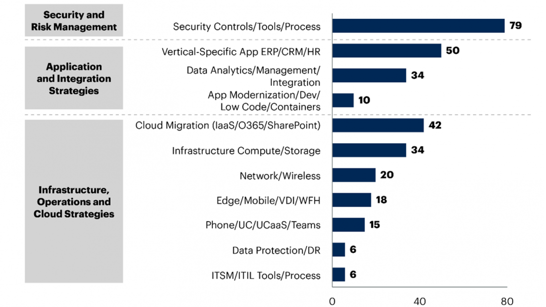 Gartner: Securitatea cibernetica, strategiile de aplicatii, de integrare si cloudul sunt prioritatile tehnologice de top pentru companiile mijlocii