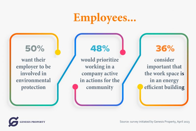 Over 50% of employees want the employer to be involved in environmental protection