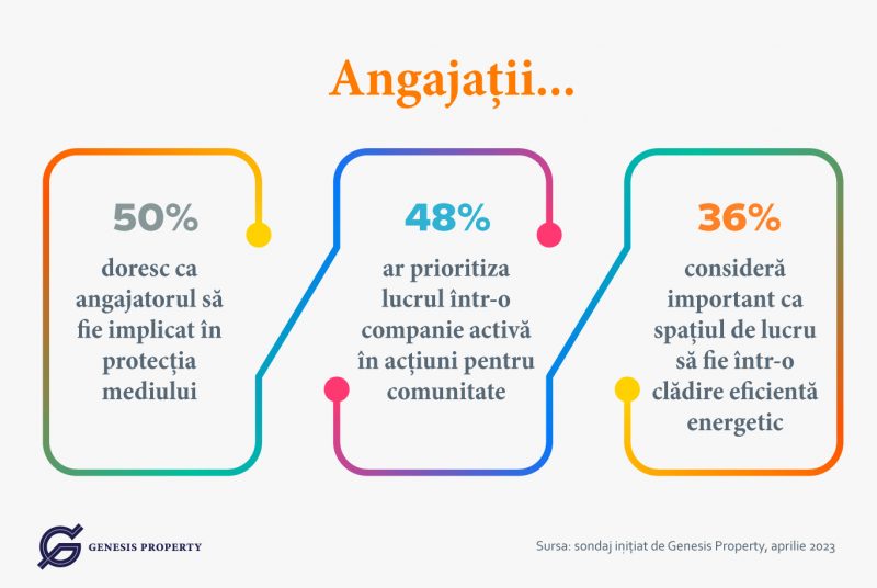 Peste 50% din angajati doresc ca angajatorul sa fie implicat in protectia mediului